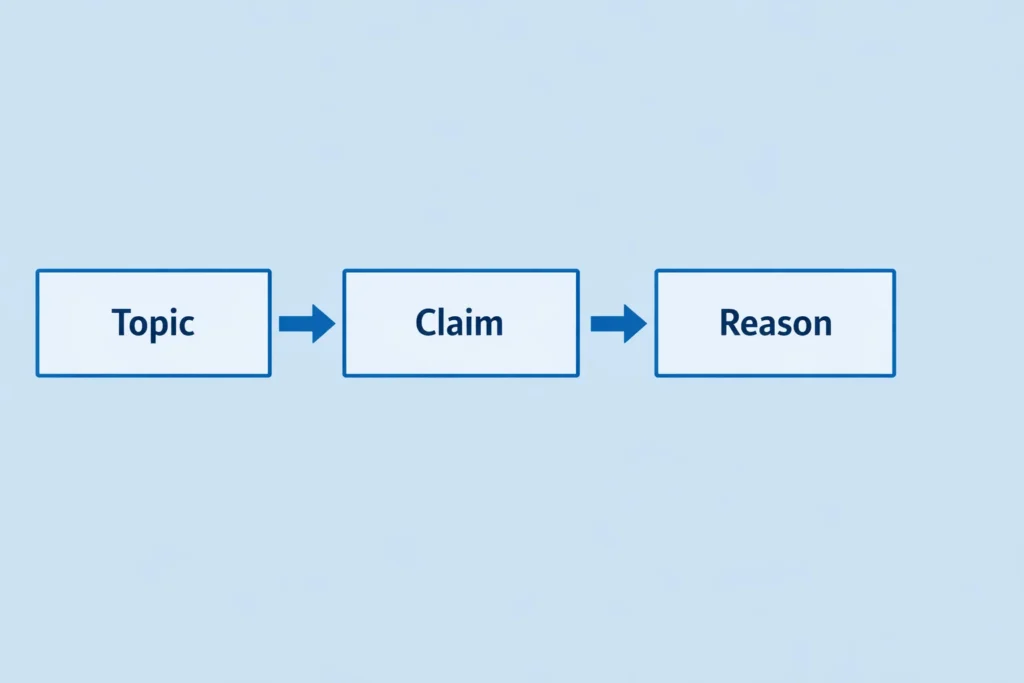 “Topic → Claim → Reason” in three boxes