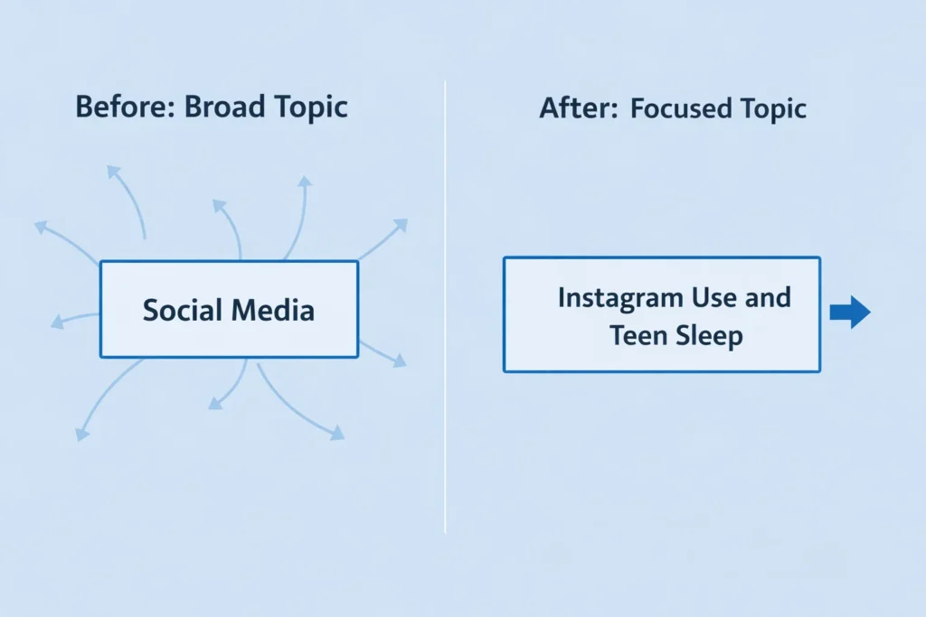 Broad topic versus focused thesis topic comparison showing a general subject on the left and a clear, specific research topic on the right.