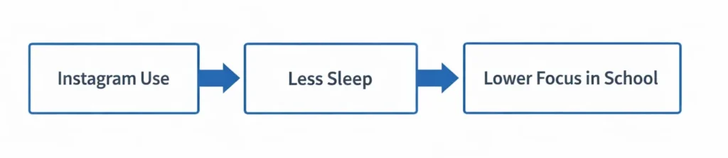 Horizontal infographic showing Instagram use leading to less sleep and lower focus in school for teenagers, illustrating cause-and-effect for thesis clarity