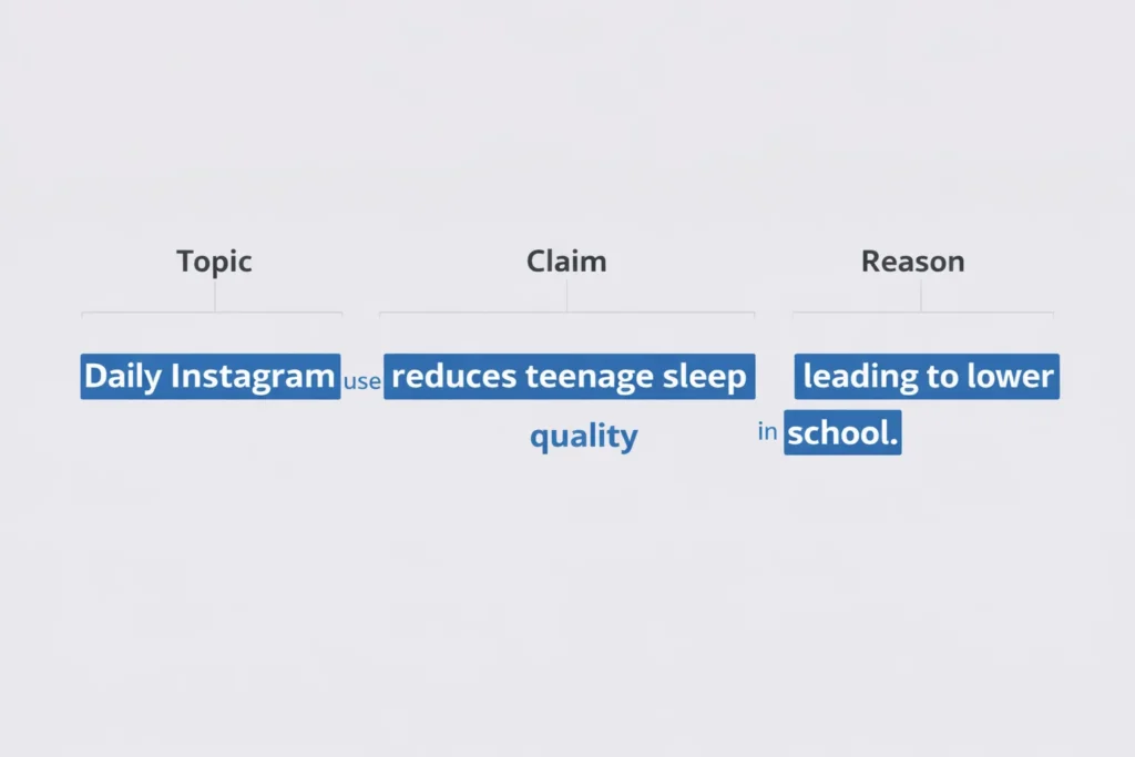 Diagram breaking down the structure of a strong thesis statement