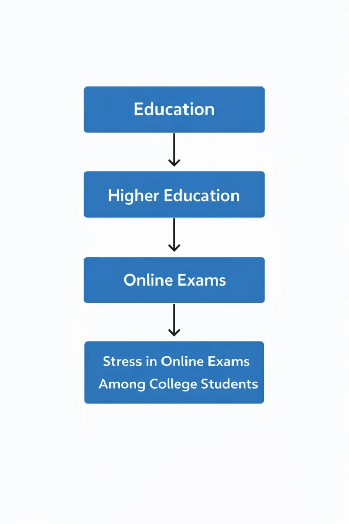 Vertical infographic showing topic narrowing from Education to Stress in College Students to illustrate focused thesis development